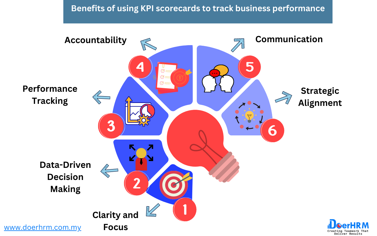 KPI Scorecards : Track Your Business Performance